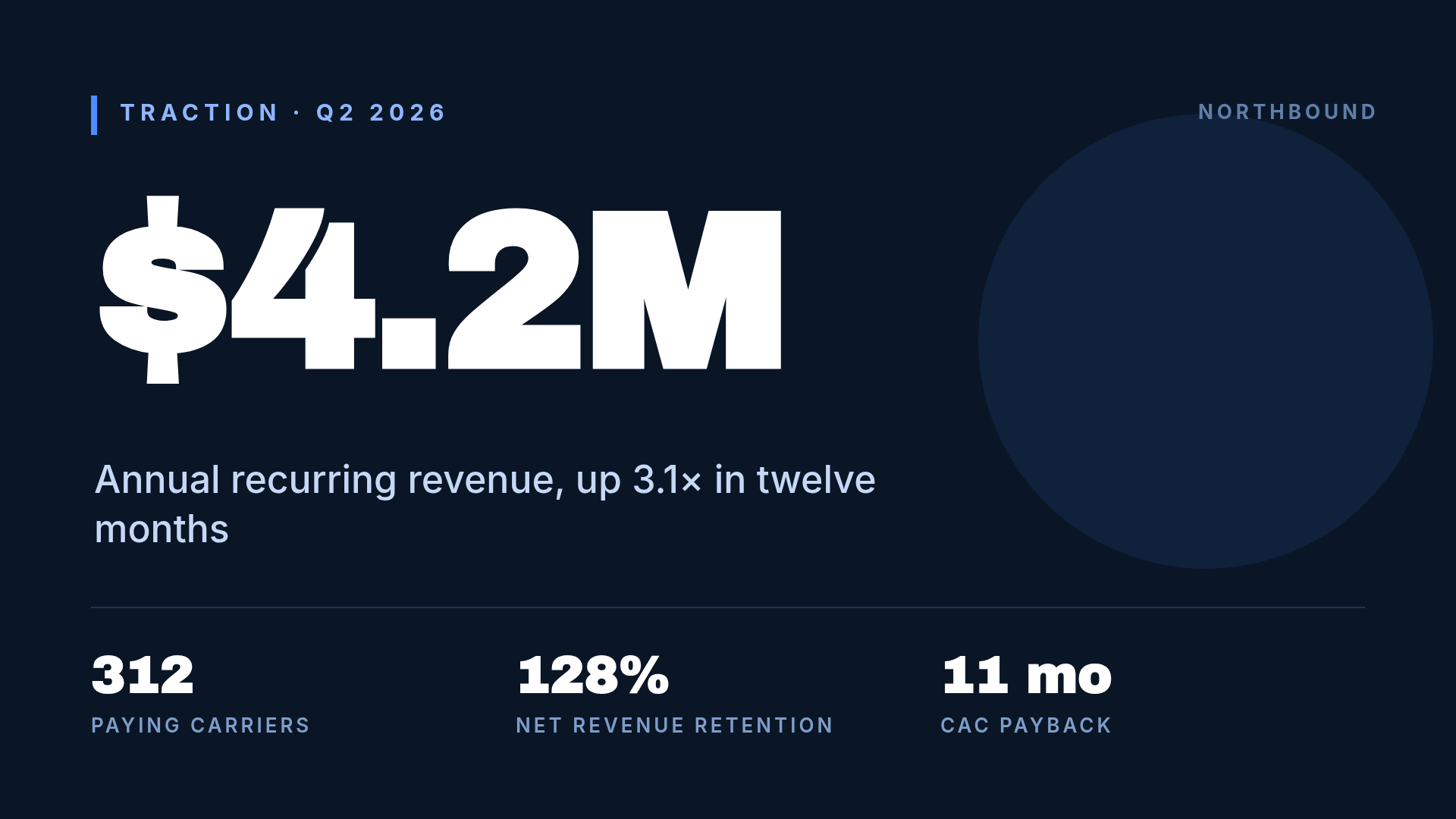 Dark navy pitch deck slide with a huge white $4.2M ARR figure and three supporting metrics along the bottom