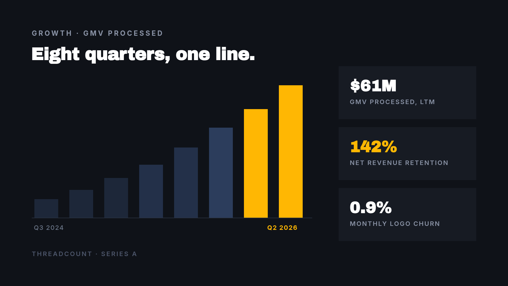 Dark charcoal pitch deck slide with an eight-bar growth chart and three bordered stat tiles on the right