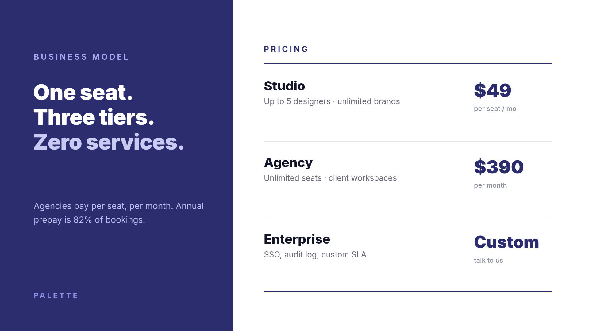 Pitch deck business model slide with a deep indigo left panel and a three-tier pricing table on white to the right