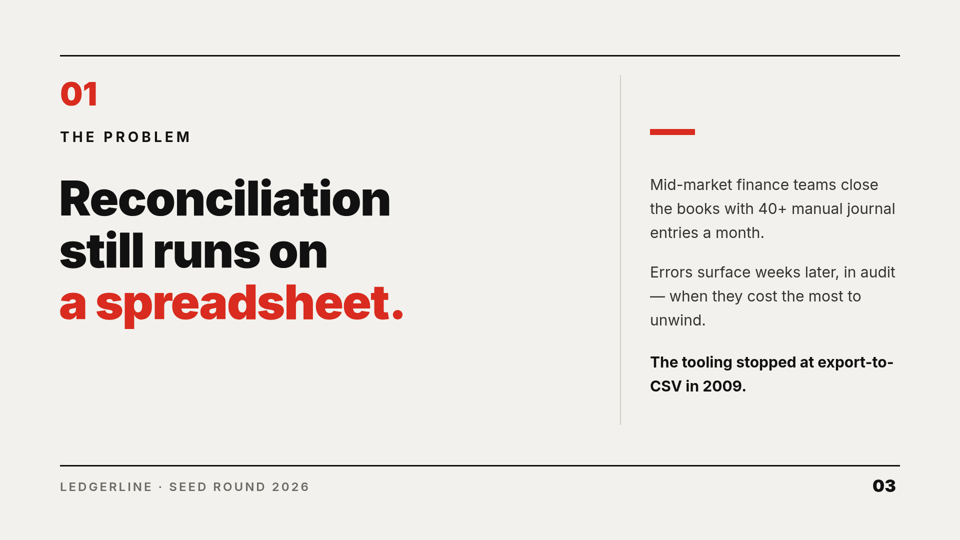 Off-white pitch deck problem slide with a red 01, a heavy black three-line headline and a narrow right-hand column of body text